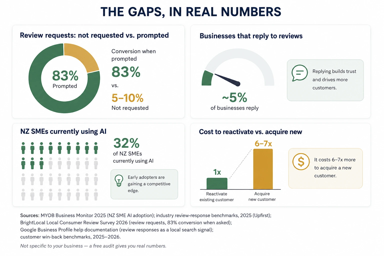 The gaps, in real numbers: 83% of customers leave a review when prompted vs. 5–10% when not asked; only ~5% of businesses reply to reviews; 32% of NZ SMEs currently use AI; it costs 6–7x more to acquire a new customer than reactivate an existing one.